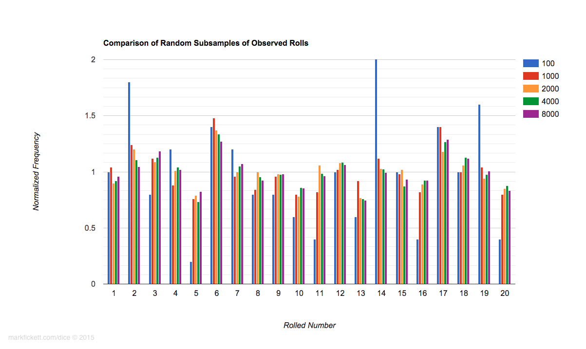 histogram showing frequency of each side after different numbers of rolls