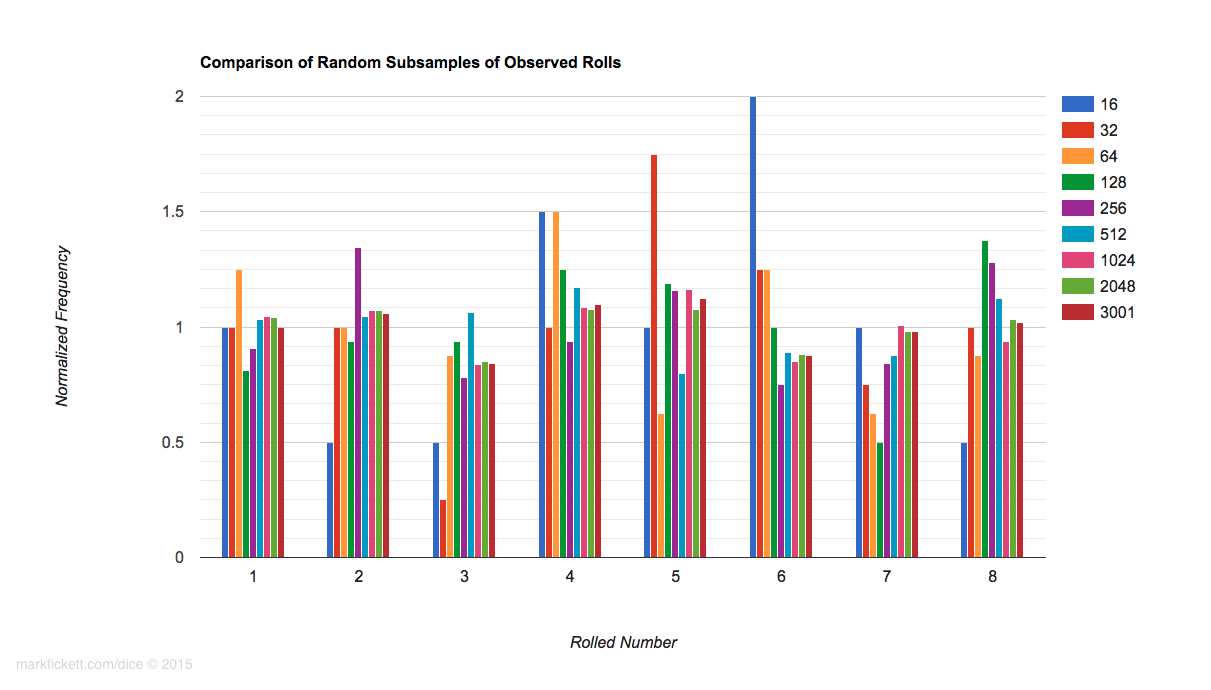 histogram of subsamples for a d8