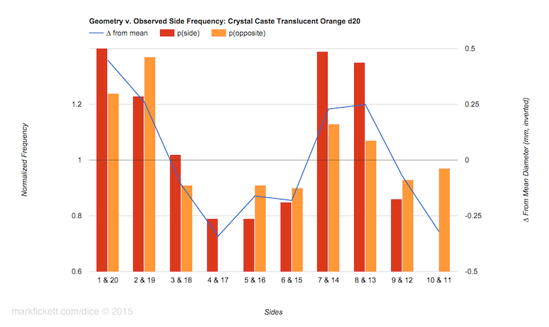 frequency histogram versus diameters: Crystal caste