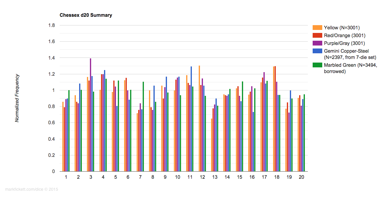histogram of Chessex d20 side frequencies