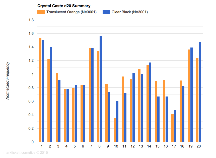 Crystal Caste d20 histogram