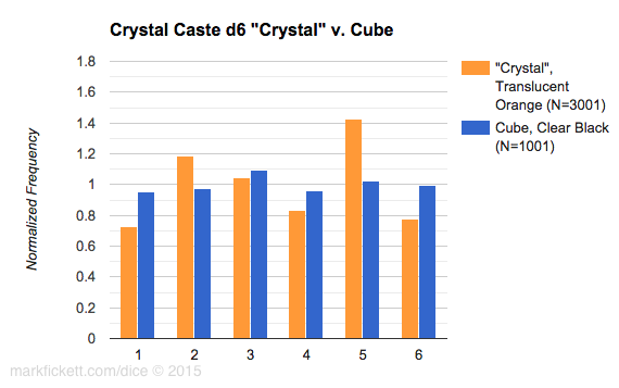 Crystal Caste d6 histogram