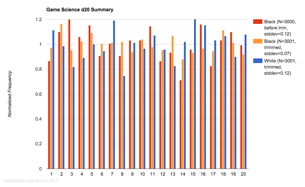 Game Science d20s histogram
