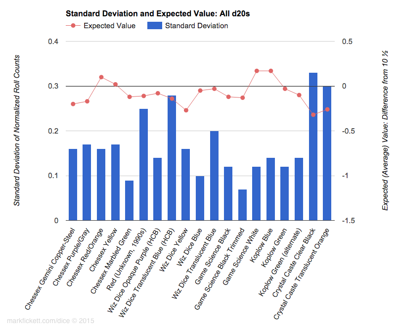 summary of all d20s, with standard deviation and expected value