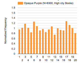 histogram: HCB opaque purple