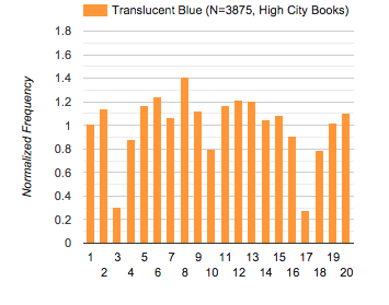histogram: HCB translucent blue