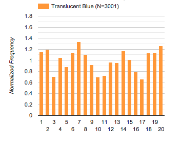 histogram: borrowed translucent blue