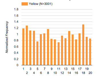 histogram: borrowed yellow