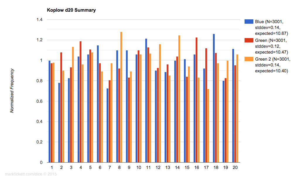 Koplow d20 histogram