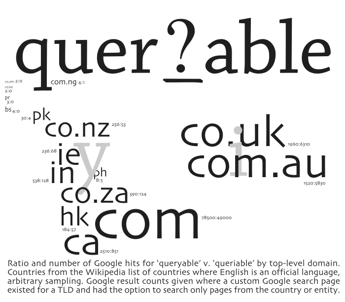Query: Queriable, Queryable?
TLD Country y i +
com (all?) 78500 49000 127500
bs Bahamas 4 0 4
ca Canada 2510 851 3361
in India 538 128 666
ie Ireland 236 68 304
co.ke Kenya 2 0 2
co.nz New Zealand 256 53 309
com.ng Nigeria 4 1 5
pk Pakistan 30 4 34
ph Philippines/en 8 5 13
co.za South Africa 390 124 514
co.uk United Kingdom 1960 6310 8270
co.zm Zambia 2 0 2
hk Hong Kong/en 184 57 241
pr Puerto Rico/en 3 0 3
com.au Australia 1520 5830 7350